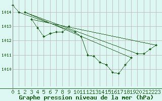 Courbe de la pression atmosphrique pour Taradeau (83)
