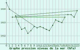 Courbe de la pression atmosphrique pour Ile Rousse (2B)