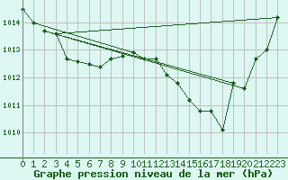 Courbe de la pression atmosphrique pour Saint-Paul-lez-Durance (13)