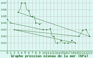 Courbe de la pression atmosphrique pour Aktion Airport