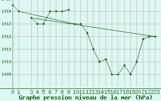 Courbe de la pression atmosphrique pour Gafsa