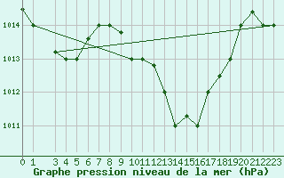 Courbe de la pression atmosphrique pour Kairouan