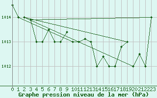 Courbe de la pression atmosphrique pour Decimomannu