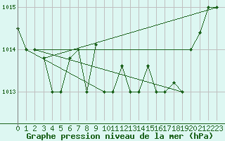 Courbe de la pression atmosphrique pour Decimomannu