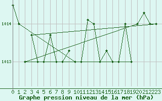 Courbe de la pression atmosphrique pour Bejaia