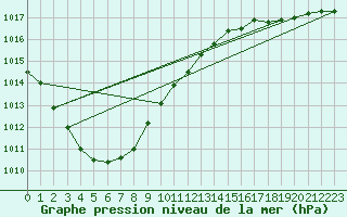 Courbe de la pression atmosphrique pour Bruxelles (Be)