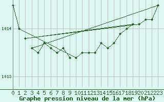 Courbe de la pression atmosphrique pour De Bilt (PB)