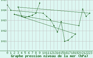 Courbe de la pression atmosphrique pour Vejer de la Frontera