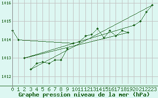 Courbe de la pression atmosphrique pour Lagarrigue (81)