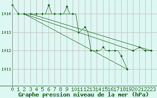 Courbe de la pression atmosphrique pour Aktion Airport