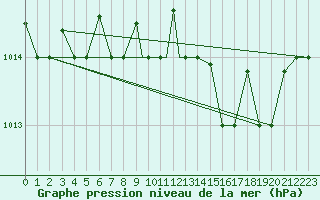 Courbe de la pression atmosphrique pour Akureyri