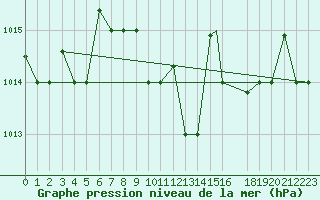 Courbe de la pression atmosphrique pour Decimomannu