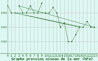 Courbe de la pression atmosphrique pour Marina Di Ginosa