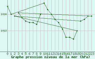 Courbe de la pression atmosphrique pour Ste (34)