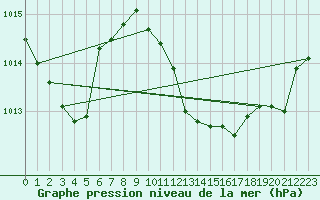 Courbe de la pression atmosphrique pour Buchs / Aarau