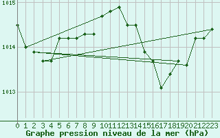 Courbe de la pression atmosphrique pour Cap Pertusato (2A)