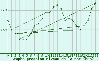 Courbe de la pression atmosphrique pour Albi (81)