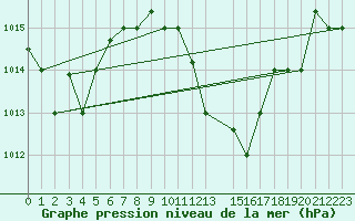 Courbe de la pression atmosphrique pour Kairouan