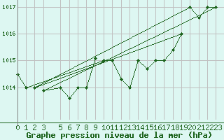 Courbe de la pression atmosphrique pour Capo Carbonara