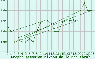 Courbe de la pression atmosphrique pour Decimomannu