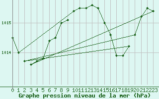 Courbe de la pression atmosphrique pour Tarifa