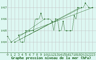 Courbe de la pression atmosphrique pour Limnos Airport