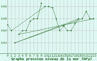 Courbe de la pression atmosphrique pour Bejaia