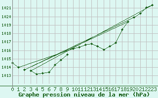 Courbe de la pression atmosphrique pour Douzens (11)