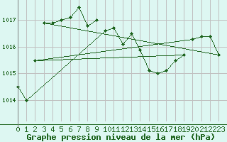 Courbe de la pression atmosphrique pour Muehldorf