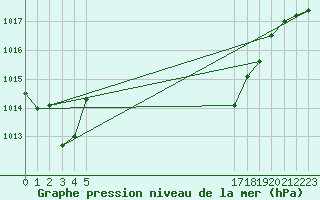 Courbe de la pression atmosphrique pour le bateau BATFR24