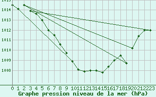 Courbe de la pression atmosphrique pour Altdorf