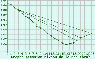 Courbe de la pression atmosphrique pour Herstmonceux (UK)