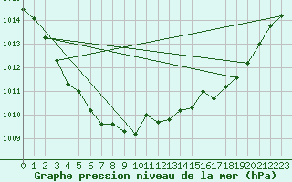 Courbe de la pression atmosphrique pour Doissat (24)