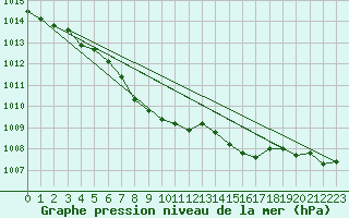 Courbe de la pression atmosphrique pour Kvamskogen-Jonshogdi 