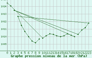 Courbe de la pression atmosphrique pour Saint-Georges-d