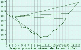 Courbe de la pression atmosphrique pour Besson - Chassignolles (03)