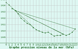 Courbe de la pression atmosphrique pour Munte (Be)