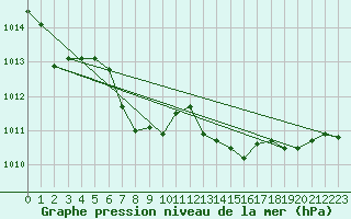 Courbe de la pression atmosphrique pour Renwez (08)