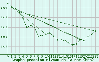 Courbe de la pression atmosphrique pour Six-Fours (83)