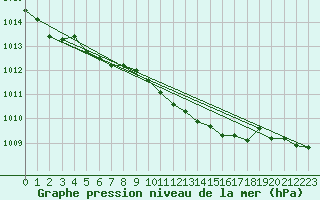 Courbe de la pression atmosphrique pour Luechow