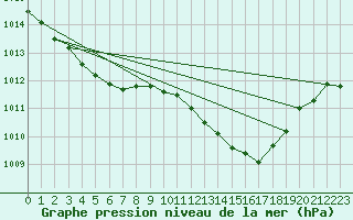 Courbe de la pression atmosphrique pour Saint-Jean-de-Vedas (34)