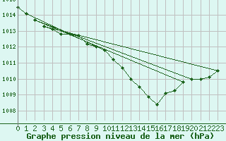 Courbe de la pression atmosphrique pour Genthin