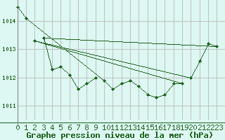 Courbe de la pression atmosphrique pour Besanon (25)