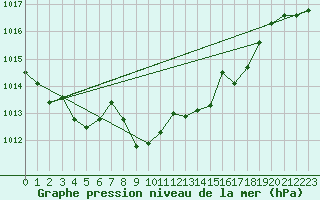 Courbe de la pression atmosphrique pour Altenrhein