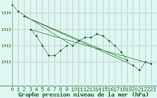 Courbe de la pression atmosphrique pour Biscarrosse (40)