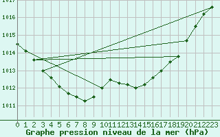 Courbe de la pression atmosphrique pour Kleine-Brogel (Be)