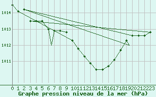 Courbe de la pression atmosphrique pour Gioia Del Colle