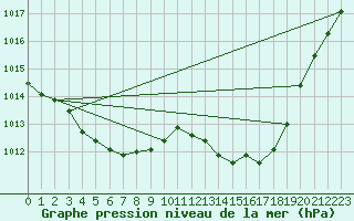 Courbe de la pression atmosphrique pour Xonrupt-Longemer (88)