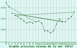 Courbe de la pression atmosphrique pour Grardmer (88)