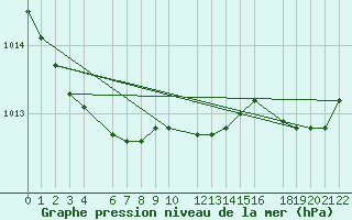 Courbe de la pression atmosphrique pour Beitem (Be)